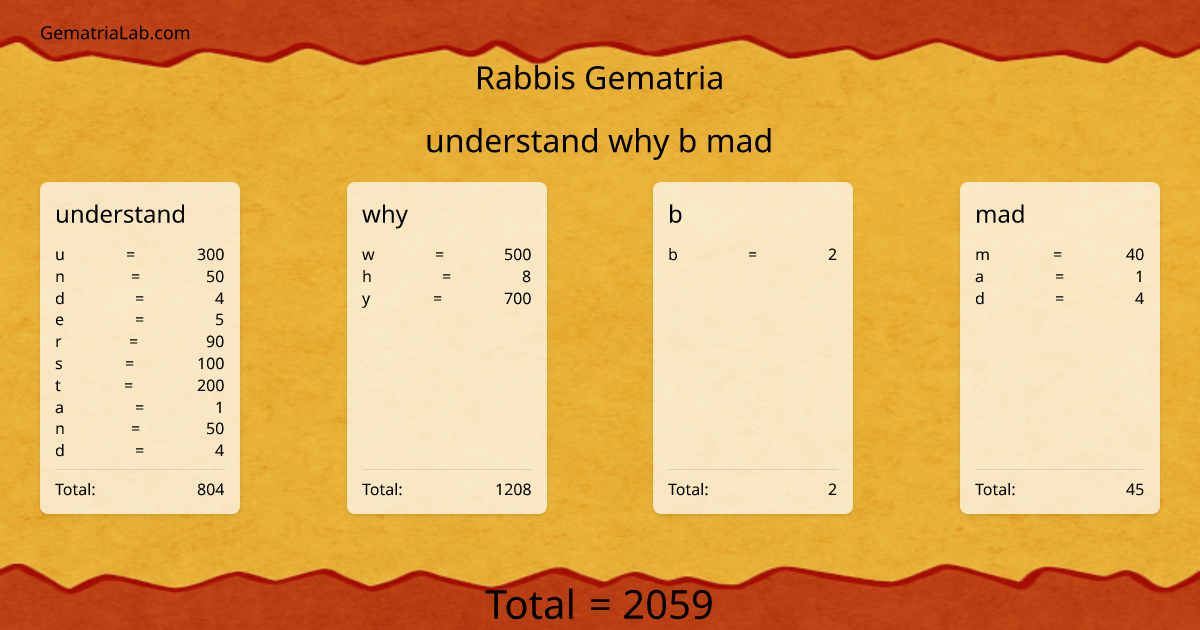 understand why b mad in rabbis Gematria